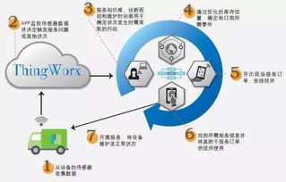 六大新興技術驅動制造業顛覆性變革 技術服務的融合與創新