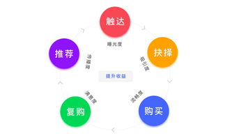 提升產品增值服務收益 聚焦信息咨詢服務的五大關鍵路徑